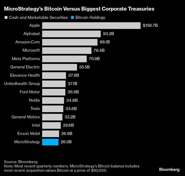 Quy đổi theo USD, lượng Bitcoin m&agrave; MicroStrategy nắm giữ c&oacute; gi&aacute; trị kh&ocirc;ng k&eacute;m c&aacute;c h&atilde;ng c&ocirc;ng nghệ h&agrave;ng đầu thế giới