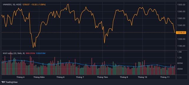 G&#243;c nh&#236;n chuy&#234;n gia: Chưa c&#243; t&#237;n hiệu đảo chiều, kịch bản VN-Index về dưới 1.200 điểm cần được t&#237;nh đến - Ảnh 1