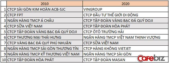 Top 10 doanh nghiệp tư nh&acirc;n lớn nhất Việt Nam trong 10 năm đ&atilde; c&oacute; nhiều thay đổi.