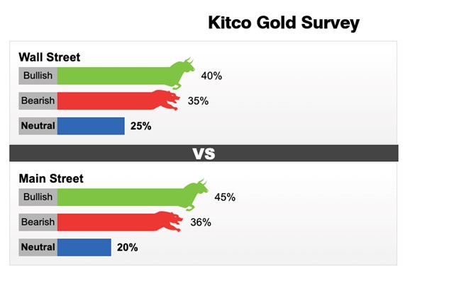Kết quả dự đo&aacute;n gi&aacute; v&agrave;ng tuần 21 - 27/11 của Kitco News.
