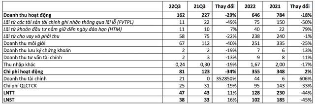 Chứng kho&#225;n Bảo Việt (BVSC) l&#227;i qu&#253; III/2022 đạt 38 tỷ đồng, tăng 16% so với c&#249;ng kỳ - Ảnh 1