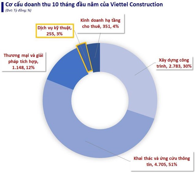 Viettel Construction kỳ vọng sẽ n&acirc;ng tổng doanh thu của mảng dịch vụ Kỹ thuật l&ecirc;n ngưỡng 2.000-3.000 tỷ đồng v&agrave;o năm 2025. &nbsp;