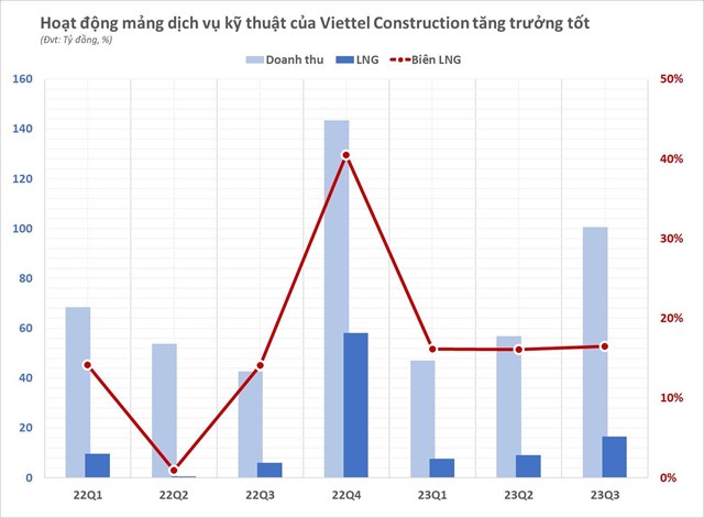 Cả năm 2022, mảng dịch vụ kỹ thuật của Viettel Construction ghi nhận doanh thu đạt 308 tỷ đồng, lợi nhuận gộp 46 tỷ đồng tương ứng bi&ecirc;n l&atilde;i gộp đạt 15%. &nbsp;
