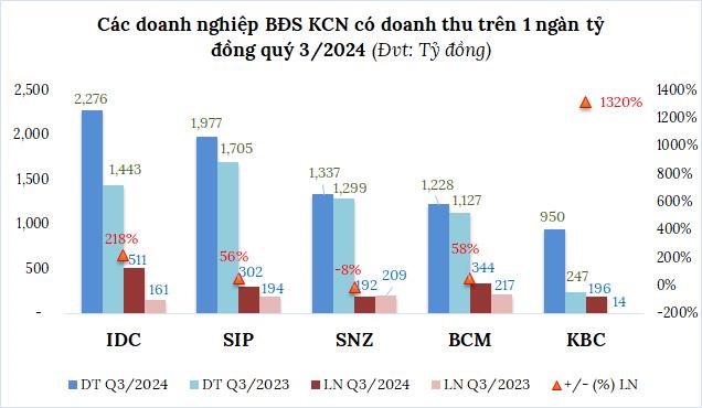 Doanh nghiệp bất động sản khu c&#244;ng nghiệp qu&#253; 3 tiếp tục ăn n&#234;n l&#224;m ra - Ảnh 2