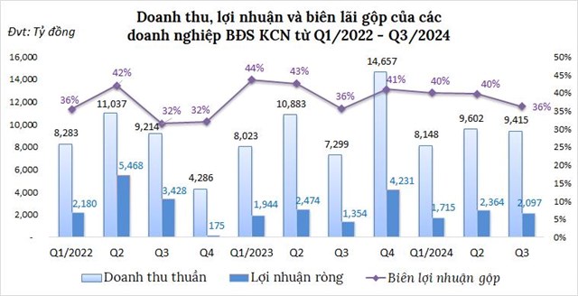 Doanh nghiệp bất động sản khu c&#244;ng nghiệp qu&#253; 3 tiếp tục ăn n&#234;n l&#224;m ra - Ảnh 1