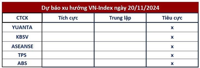 G&#243;c nh&#236;n CTCK: Chưa c&#243; dấu hiệu tạo đ&#225;y, VN-Index c&#243; khả năng &quot;thủng&quot; 1.200 điểm - Ảnh 1