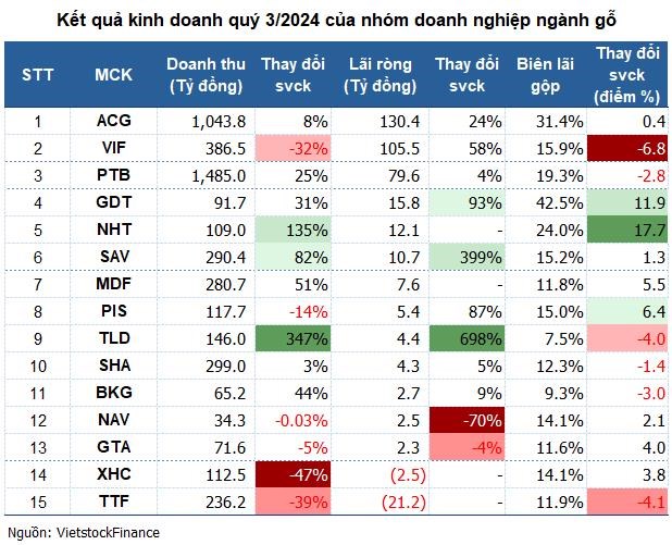 Gam m&#224;u s&#225;ng cho ng&#224;nh gỗ qu&#253; 3 - Ảnh 1