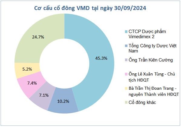 CTCP Y Dược phẩm Vimedimex (VMD) chốt quyền trả cổ tức năm 2023 bằng tiền, tỷ lệ 20% - Ảnh 1