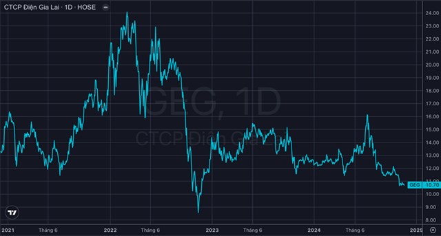 G&#225;nh nợ vay gần 10.000 tỷ, Điện Gia Lai (GEG) lỗ qu&#253; 3, cổ phiếu tr&#244;i về đ&#225;y 2 năm - Ảnh 2