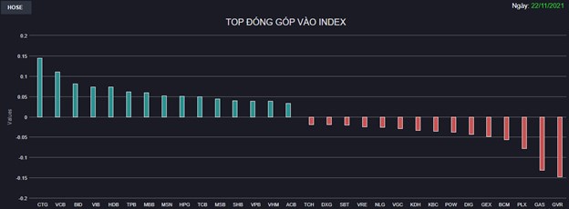 Chứng kho&#225;n 22/11: Ng&#226;n h&#224;ng kh&#244;ng “g&#225;nh” nổi 111 m&#227; s&#224;n, VN-Index giảm hơn 5 điểm - Ảnh 1