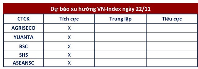 G&#243;c nh&#236;n CTCK: VN-Index tiến l&#234;n ngưỡng kh&#225;ng cự 1.245-1.250 điểm - Ảnh 1