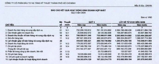 Ph&#225;t h&#224;nh cổ phiếu ho&#225;n đổi tr&#225;i phiếu, Đầu tư Hạ tầng Kỹ thuật TP.HCM (CII) vừa n&#226;ng vốn điều lệ l&#234;n hơn 3.197 tỷ đồng - Ảnh 1