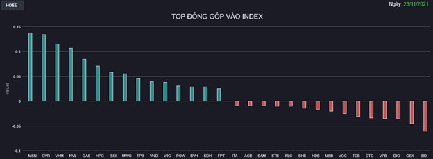 Chứng kho&#225;n 23/11: H&#224;ng loạt Bluechips bứt ph&#225; mạnh, VN-Index tăng 16 điểm - Ảnh 1