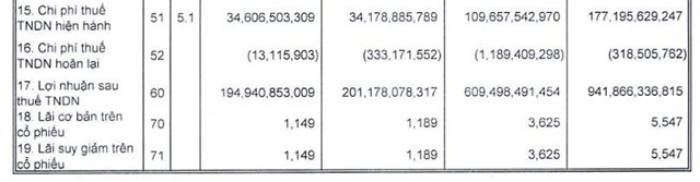 L&#227;i 9 th&#225;ng đầu năm 2023 sụt giảm mạnh, Vicostone (VCS) dự chi 320 tỷ đồng trả cổ tức   - Ảnh 2
