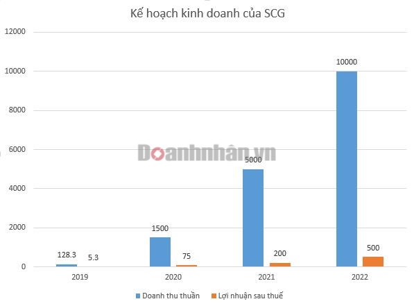 Kế hoạch kinh doanh của SCG năm 2021 - 2022. Đvt: tỷ đồng