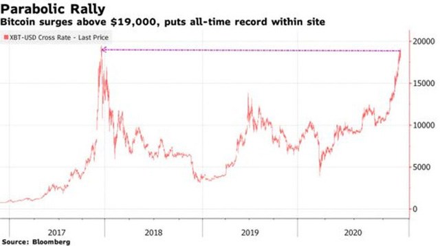 Diễn biến gi&aacute; tiền ảo Bitcoin&nbsp;