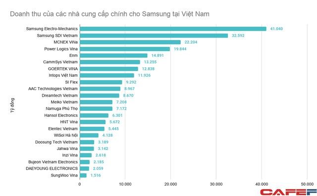 Doanh nghiệp Việt tham gia v&#224;o chuỗi cung ứng của Samsung đang l&#224;m ăn ra sao? - Ảnh 1