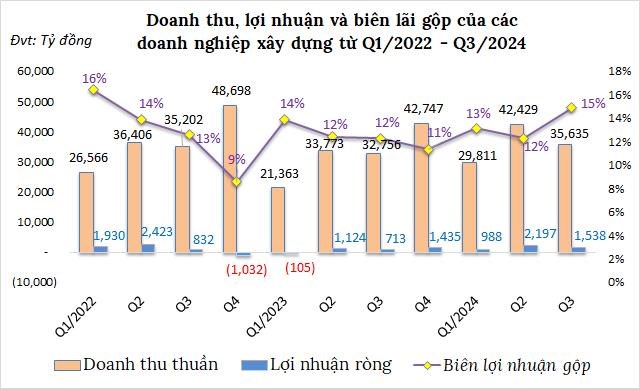 Ng&#224;nh x&#226;y dựng qu&#253; 3 hồi phục chưa r&#245; n&#233;t - Ảnh 1