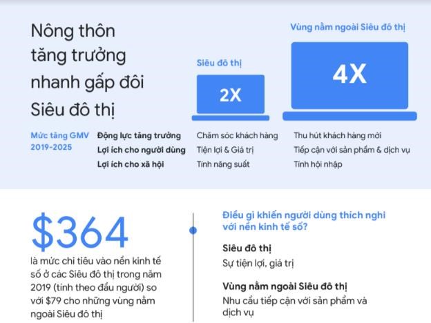B&#225;o c&#225;o Google: Việt Nam l&#224; một trong những nền kinh tế số ph&#225;t triển nhanh nhất Ch&#226;u &#193; - Ảnh 2