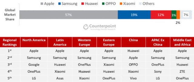 Xiaomi nằm trong top 5 h&atilde;ng điện thoại cao cấp.