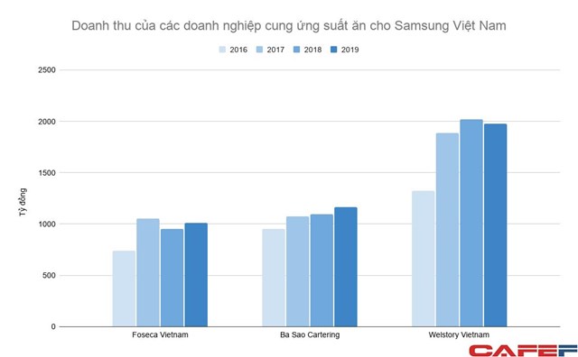 &quot;B&#225;n cơm&quot; cho Samsung Việt Nam: Ng&#224;nh kinh doanh trị gi&#225; nhiều ngh&#236;n tỷ mỗi năm nhưng lợi nhuận kh&#225; “xương xẩu” - Ảnh 1