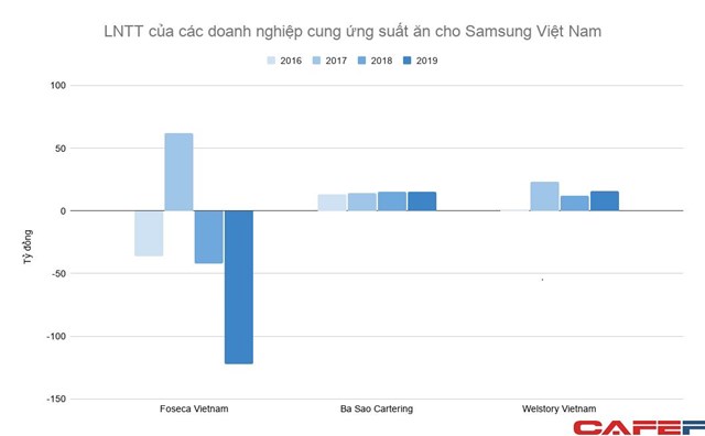&quot;B&#225;n cơm&quot; cho Samsung Việt Nam: Ng&#224;nh kinh doanh trị gi&#225; nhiều ngh&#236;n tỷ mỗi năm nhưng lợi nhuận kh&#225; “xương xẩu” - Ảnh 2