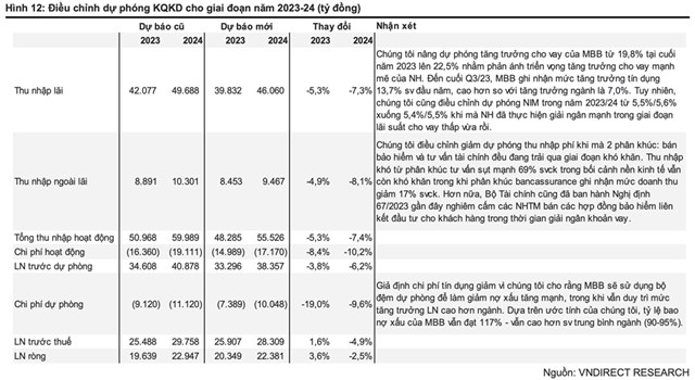 VNDirect: Nợ xấu tăng vọt của MB (MBB) thực sự đ&#225;ng lo ngại, lợi nhuận kỳ vọng tăng nhẹ - Ảnh 2