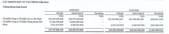 Vừa quyết định cho Chứng kho&#225;n Vietinbank (CTS) vay 2.000 tỷ đồng, Đầu tư S&#224;i G&#242;n VRG (SIP) dự chi gần 182 tỷ đồng để trả cổ tức - Ảnh 3