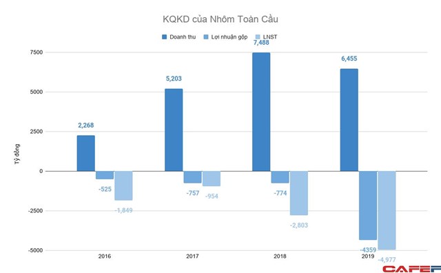 D&#237;nh nghi &#225;n chuyển, gi&#225; trốn thuế, c&#244;ng ty Trung Quốc đứng sau, Nh&#244;m To&#224;n Cầu lỗ gần nửa tỷ USD trong 4 năm - Ảnh 1