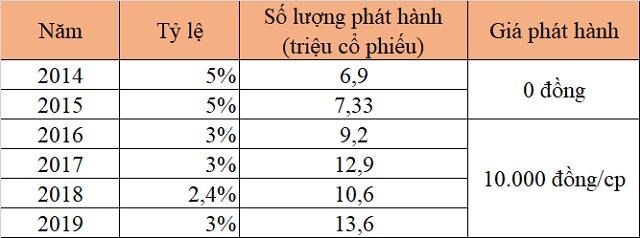 Số lượng v&agrave; tỷ lệ ph&aacute;t h&agrave;nh cổ phiếu ESOP của MWG qua c&aacute;c năm