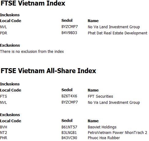 NVL v&#224; PDR bất ngờ được th&#234;m mới v&#224;o rổ FTSE Vietnam Index, h&#224;ng triệu cổ phiếu sẽ mua v&#224;o trong kỳ review th&#225;ng 12? - Ảnh 1
