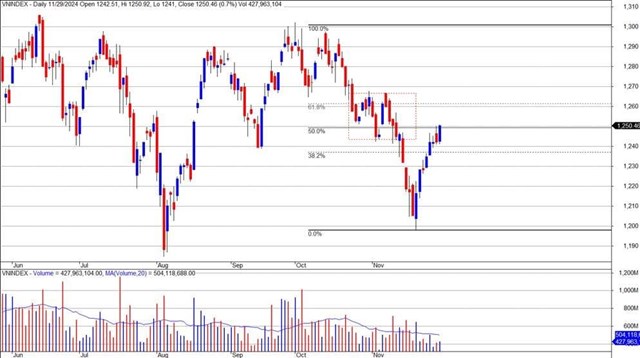 G&#243;c nh&#236;n chuy&#234;n gia: VN-Index c&#243; thể c&#225;n mốc 1.300 ngay trong th&#225;ng 12, tập trung một số nh&#243;m cổ phiếu đ&#243;n &quot;s&#243;ng&quot; mới - Ảnh 1