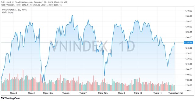 G&#243;c nh&#236;n chuy&#234;n gia: VN-Index c&#243; thể c&#225;n mốc 1.300 ngay trong th&#225;ng 12, tập trung một số nh&#243;m cổ phiếu đ&#243;n &quot;s&#243;ng&quot; mới - Ảnh 2