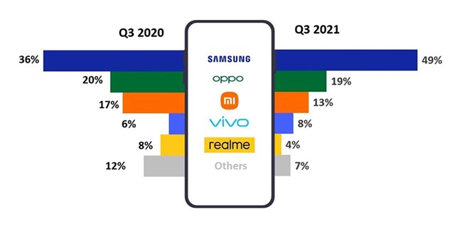 D&#249; Iphone 13 ch&#225;y h&#224;ng nhưng doanh số smartphone của Samsung vẫn chiếm thị phần cao nhất tại Việt Nam - Ảnh 2