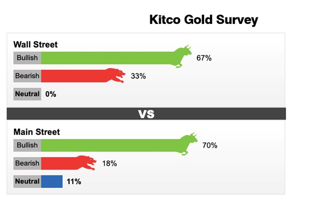 Kết quả khảo s&aacute;t gi&aacute; v&agrave;ng tuần từ 5 - 11/12. Nguồn: Kitco News