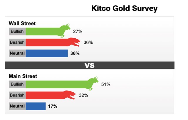 Kết quả khảo s&aacute;t của Kitco News về gi&aacute; v&agrave;ng tuần 6/12 - 12/12