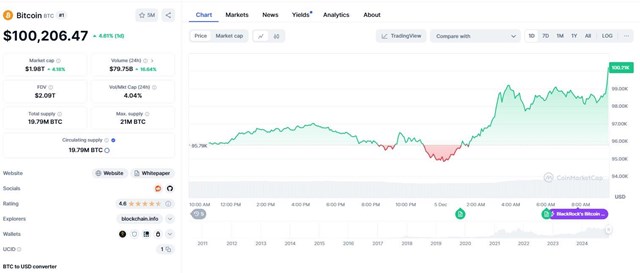 Bitcoin ch&#237;nh thức vượt 100.000 USD nhưng nh&#224; đầu tư vẫn c&#243; nhiều điểm phải đắn đo - Ảnh 2