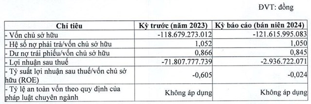 Li&#234;n tục được bơm vốn, đơn vị chủ quản Trung t&#226;m x&#233;t nghiệm Diag vẫn &#226;m nặng vốn chủ sở hữu do thua lỗ triền mi&#234;n - Ảnh 1