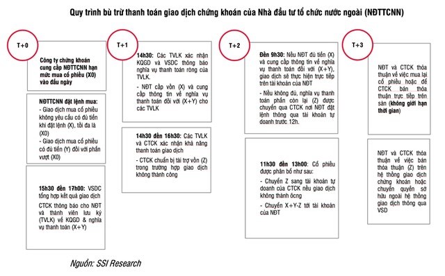 Tổng gi&#225; trị lệnh mua kh&#244;ng y&#234;u cầu đủ tiền của khối ngoại khoảng 20 triệu USD/ng&#224;y trong th&#225;ng đầu triển khai - Ảnh 1