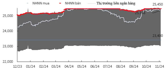 Diễn biến giao dịch đồng USD của Ng&acirc;n h&agrave;ng Nh&agrave; nước &ndash; Nguồn : NHNN, Bloomberg, Fiinpro, KIS &nbsp;