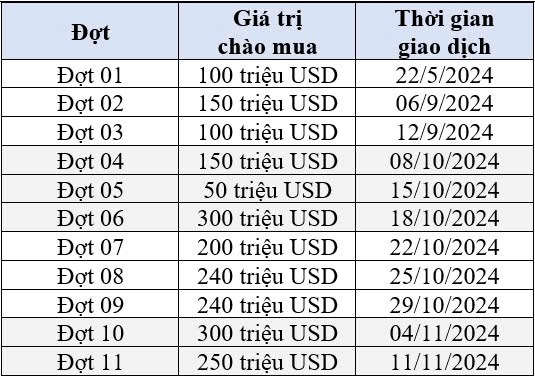 C&aacute;c đợt ch&agrave;o mua ngoại tệ từ Kho bạc Nh&agrave; nước &ndash; Nguồn: Kho bạc Nh&agrave; nước &nbsp;