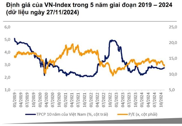 VNDirect: Định gi&#225; chứng kho&#225;n đang chiết khấu hấp dẫn, thời điểm ph&#249; hợp để t&#237;ch lũy cổ phiếu d&#224;i hạn - Ảnh 1