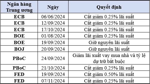 Quyết định về ch&iacute;nh s&aacute;ch tiền tệ từ một số Ng&acirc;n h&agrave;ng Trung ương &ndash; Nguồn : KIS tổng hợp&nbsp;