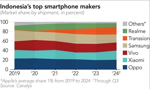 Thị phần điện thoại tại Indonesia (%). Apple chỉ chiếm 1% trong khoảng 2019-2024