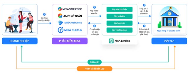 Quy tr&igrave;nh kết nối doanh nghiệp c&oacute; nhu cầu vay vốn với đối t&aacute;c ng&acirc;n h&agrave;ng lớn tr&ecirc;n to&agrave;n quốc với giải ph&aacute;p MISA Lending. &nbsp;
