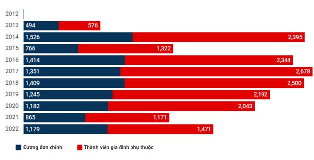 Số lượng tấm v&eacute; V&agrave;ng Bồ Đ&agrave;o Nha được x&eacute;t duyệt giai đoạn 2012 - 2022