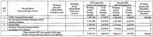 Chi tiết giao dịch của c&aacute;c quỹ th&agrave;nh vi&ecirc;n thuộc Dragon Capital. Ảnh: DG.