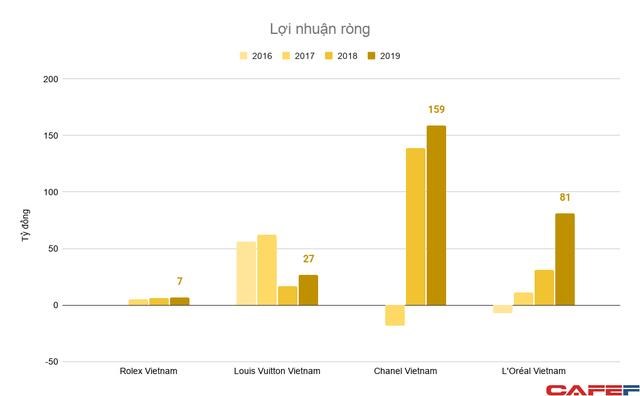 Giới si&#234;u gi&#224;u b&#249;ng nổ, doanh thu h&#224;ng hiệu của Louis Vuitton, Chanel... tại Việt Nam tăng trưởng nhanh ch&#243;ng - Ảnh 5