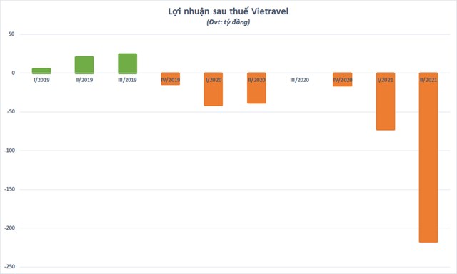 Thua lỗ triền mi&#234;n, Vietravel (VTR) chuyển nhượng 55,58% vốn h&#227;ng h&#224;ng kh&#244;ng Vietravel Airlines - Ảnh 1