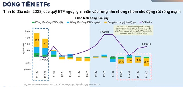 Điều g&#236; khiến khối ngoại dồn dập b&#225;n r&#242;ng cổ phiếu Việt Nam trong giai đoạn cuối năm? - Ảnh 2